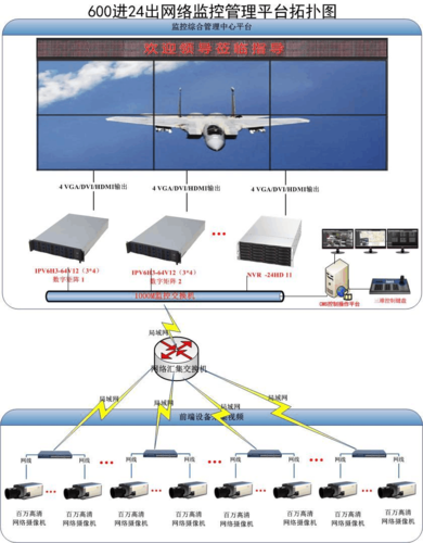 百万高清网络数字视频监控系统解决方案