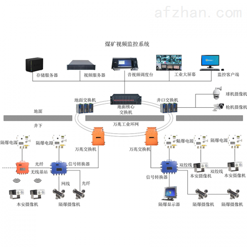 在此环境下我公司推出适用于煤矿的数字视频监控系统,本系统从视频